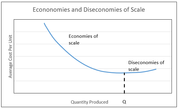 definition-of-diseconomies-of-scale-higher-rock-education